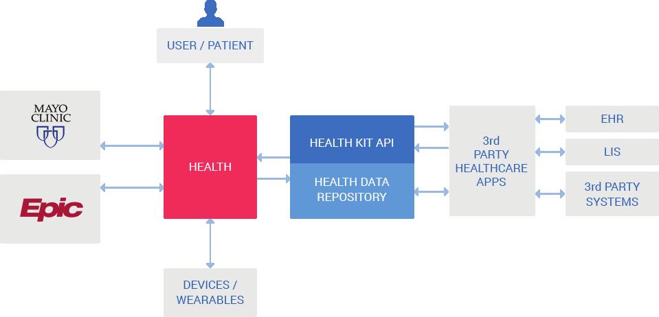 Integration capabilities One of the most striking features of HealthKit is it s capability to integrate with different systems.