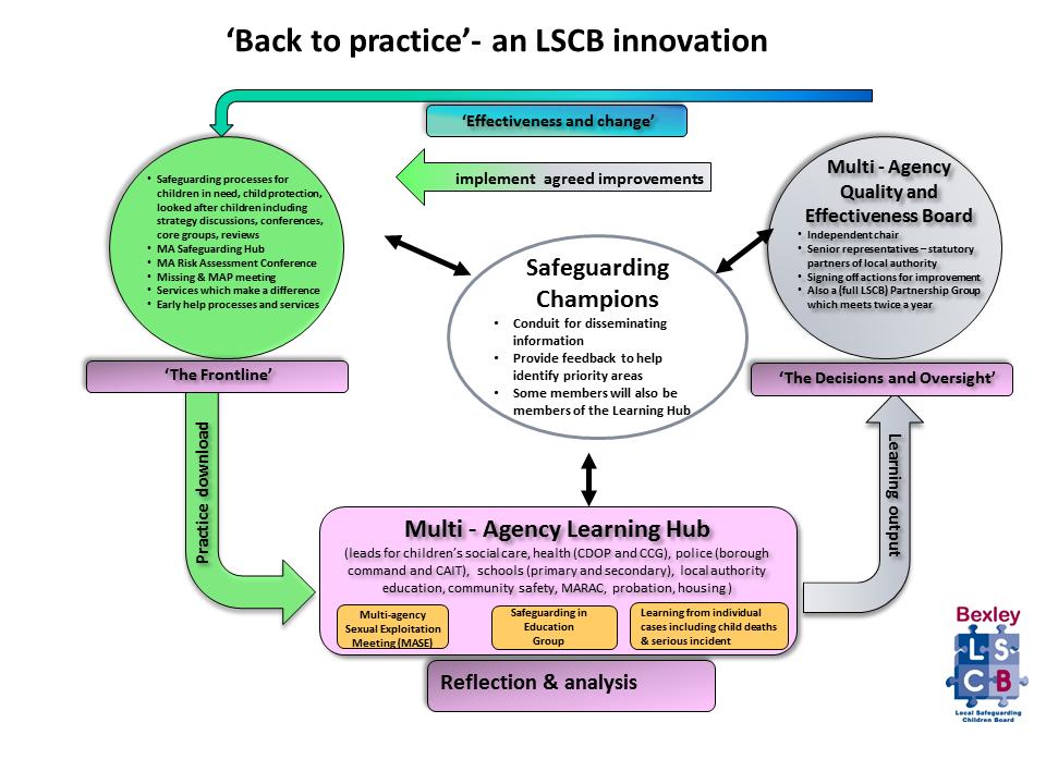 4. Back to Practice This section covers 4.1 Description of Back to Practice 4.2 Staffing the innovation 4.3 Learning Hub 4.4 The BSCB 4.5 Safeguarding Champions 4.6 Planning the evaluation 4.