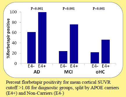 APOE4, Age and Amyloid PET % florbetapir positive Fleisher AS et al. Neurobiol Aging. 2013;34:1 12.