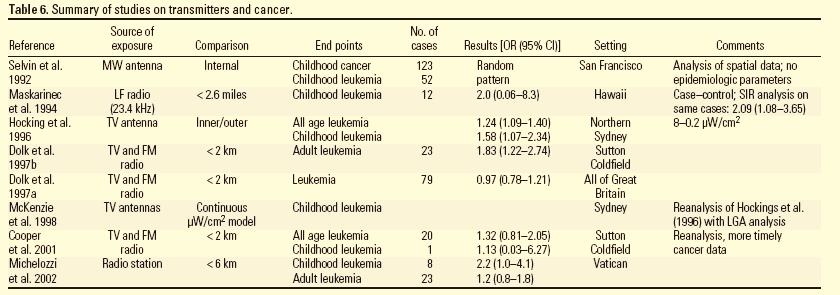 Leukaemia and broadcast transmitters from Environ Health Persp (2004),112, 1741ff Park et al. 2004 AM radio <2 km (approximately) Leukemia 55 1.70 (0.84-3.