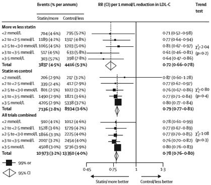 0 mmol/l reduction in LDL cholesterol, by baseline prognostic factors Lancet 2010;376:1670-1681.