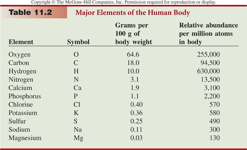 Mass percentages of the major elements of the human body, along with their relative