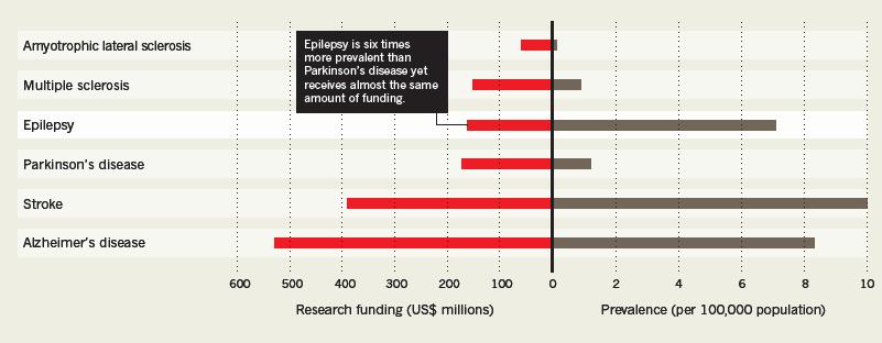 GOVERNMENT FUNDING COMPARED TO OTHER NEUROLOGICAL