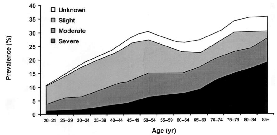 Prevalence of Urinary Incontinence by Age group and