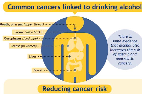 Alcohol is associated with several types of cancer, particularly cancers