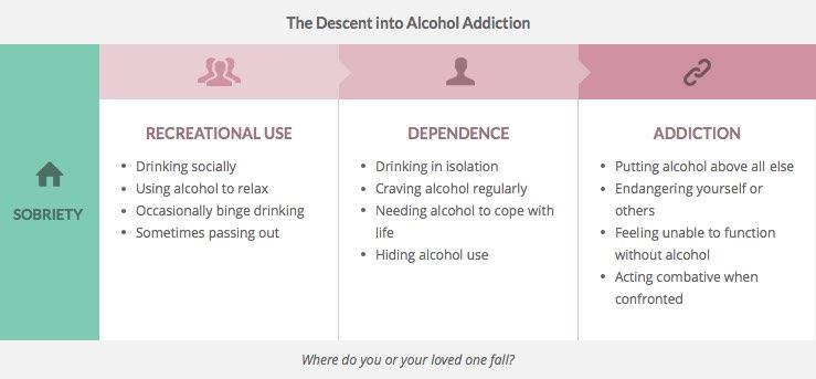 Alcohol Misuse, Abuse, and Dependence Problem Drinking - pattern of alcohol use that impairs the drinker s life, causing difficulties for the drinker and for others Alcohol Abuse - pattern of alcohol