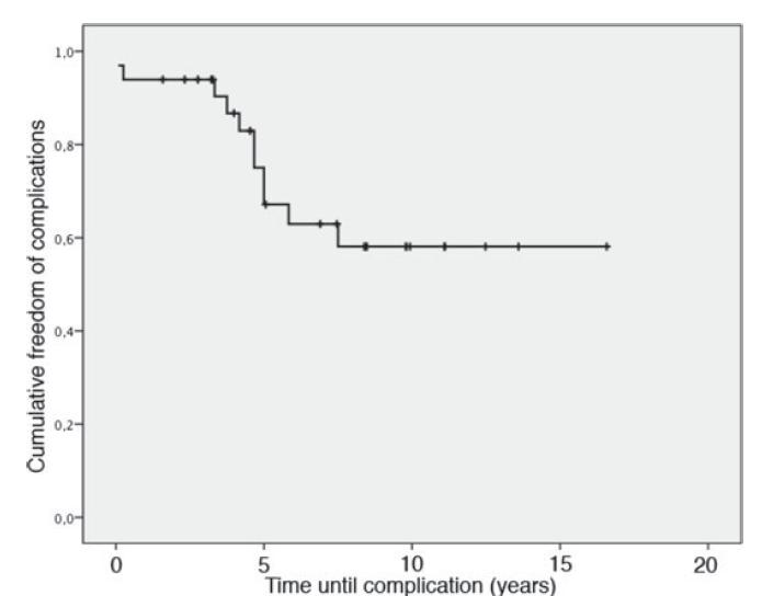 Widespread use of prophylactic ICD is associated with intolerably
