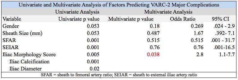 Outcomes and Analysis Factors found