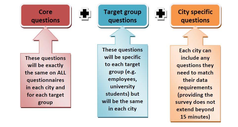 4.0 Questionnaire design A separate questionnaire was designed for each of the target groups outlined in D2.1.