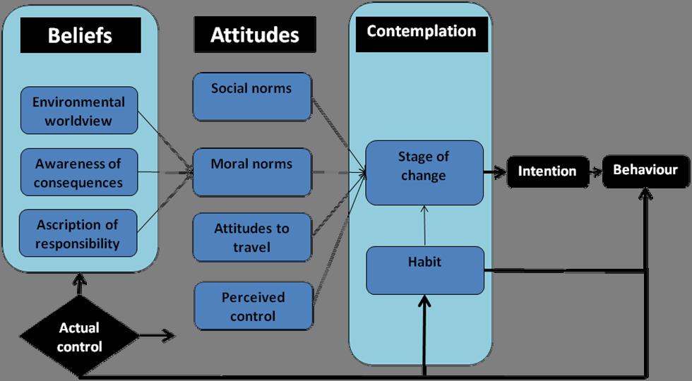 position on the stage of change form pre-contemplation through contemplation to action.