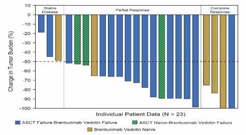 Change From Baseline, % 6/29/2016 Results in Relapsed HL Drug Dose/ Schedule N % ORR % CR Response following brentuximab Pembrolizumab 10 mg/kg IV every 2wks 29 66% 21% 66%