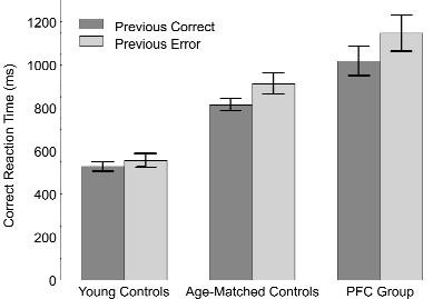 articles Correct reaction time (ms) Previous correct Previous error Young controls Age-matched controls PFC group Fig. 4.