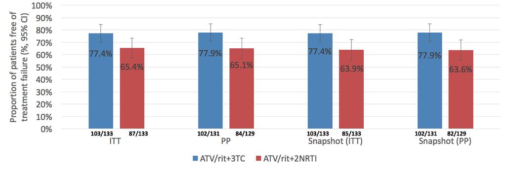 Efficacy endpoint analyses at 96 weeks 12% (95% CI 1.2; 22.8) 12.