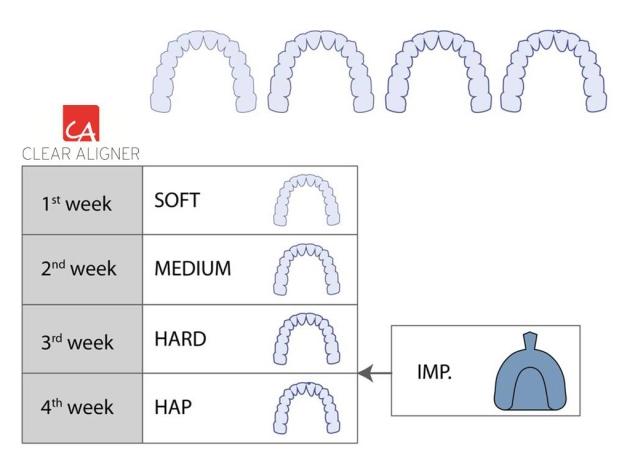 You can also ask from the laboratory CA CLEAR ALIGNER Soft, Medium and the usual CA CLEAR ALIGNER Hard, as well as HAP (Hard Activation Point) appliance which is already activated.