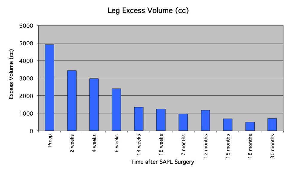 38 Figure 2. Excess volume calculations (cc) for patient from preop to 30 months post SAPL. refinements in technique (18).
