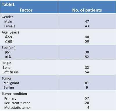 patients. In the 35 patients with primary malignant soft tissue tumors, patients with high scd155 levels had a poorer OS and MFS than the patients with low scd155 levels (p =0.002, P=0.030 ).