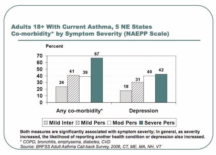 F. Co-morbidities of New England Adults with Current Asthma Co-morbid conditions (illnesses found in addition to an asthma diagnosis) include respiratory conditions such as Chronic Obstructive