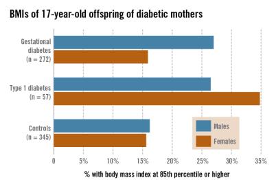 and later childhood obesity Even without macrosomia, however, maternal high blood sugars nearly doubled the risk of childhood obesity at age 5-7 TA