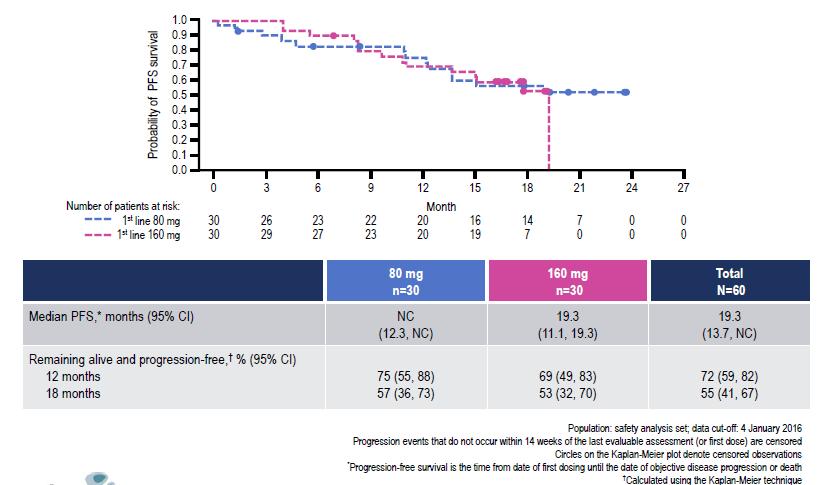 Osimertinib as 1 st line therapy of EGFR-mutated NSCLC