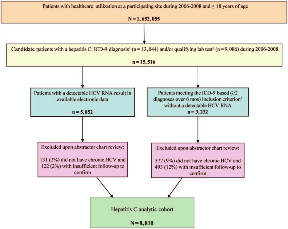Figure 2. Hepatitis C cohort inclusion criteria. 1 Qualifying chronic hepatitis C International Classification of Diseases, Ninth Revision (ICD-9) diagnosis codes: 070.44, 070.54, 070.70, 070.