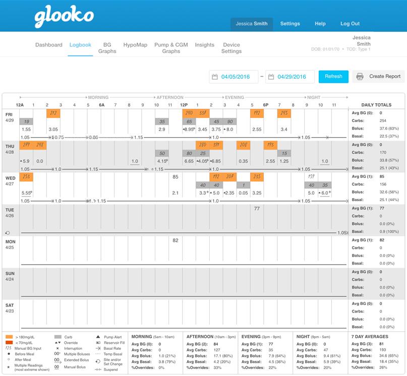 REPORT OVERVIEW REVIEW YOUR REPORTS & ANALYTICS LEARN ABOUT THE MYGLOOKO REPORTS & ANALYTICS Once you are logged into MyGlooko, there are six main categories of Reports & Analytics that you can use