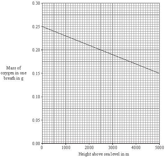 2 (a) The graph shows how the mass of oxygen you breathe in
