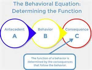 Functional Behavior Assessment What happens before a challenging behavior is important What happens after a challenging behavior