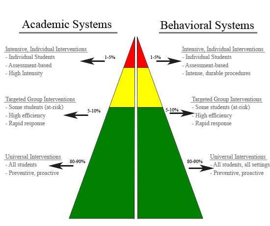 Positive Behavioral Support (PBS) Research-based strategies used to increase quality of life Decreases problem behavior