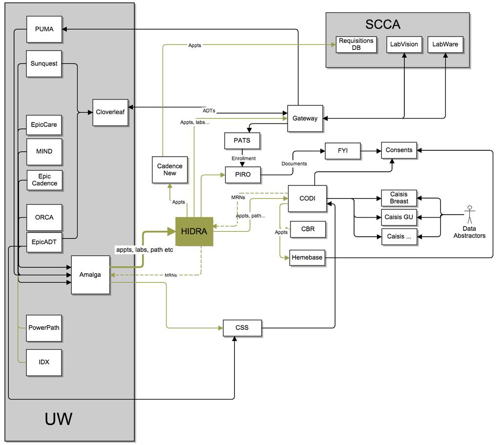 HIDRA Core Platform Implementation New Consortium Data Flows & Repository Tony Bazzuti VP,