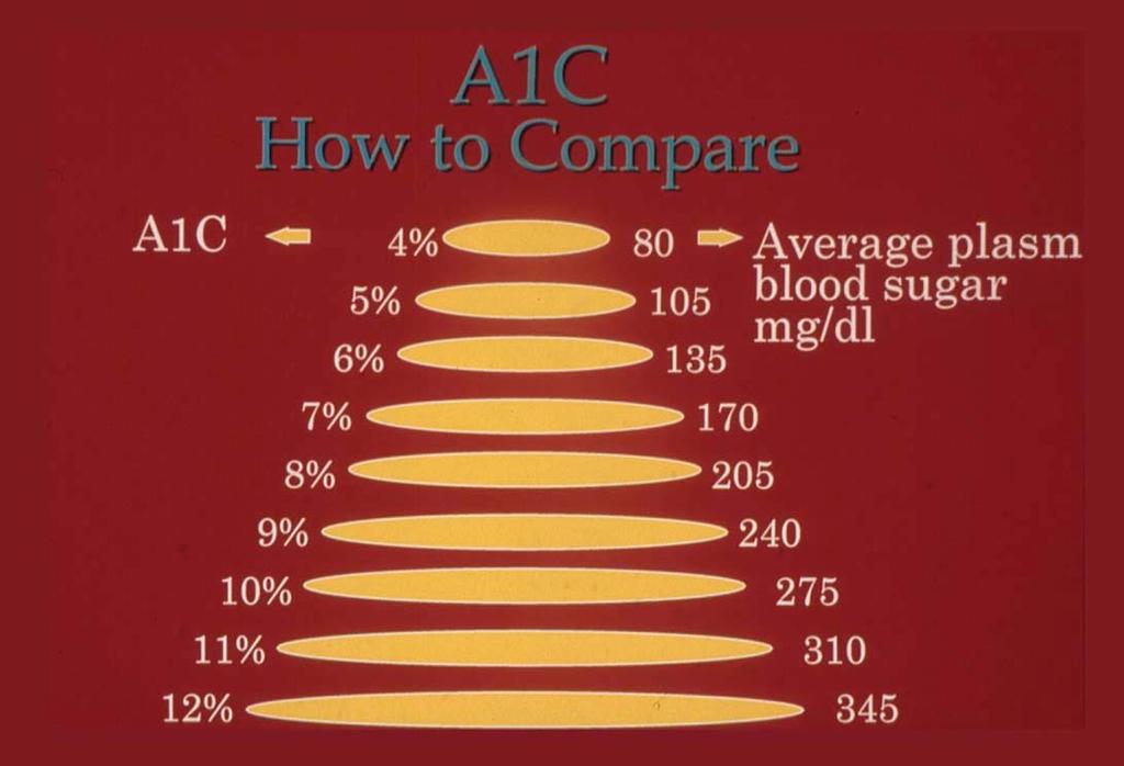 Hemoglobin A1c is the gold standard measurement for assessment of diabetes management Hemoglobin A1c specifically refers to the Amadori product Of the N-terminal valine of each beta chain of HbA with