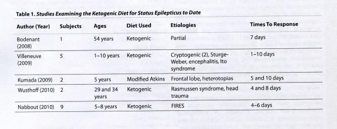 KETOGENIC DIET TREATMENT FOR STATUS