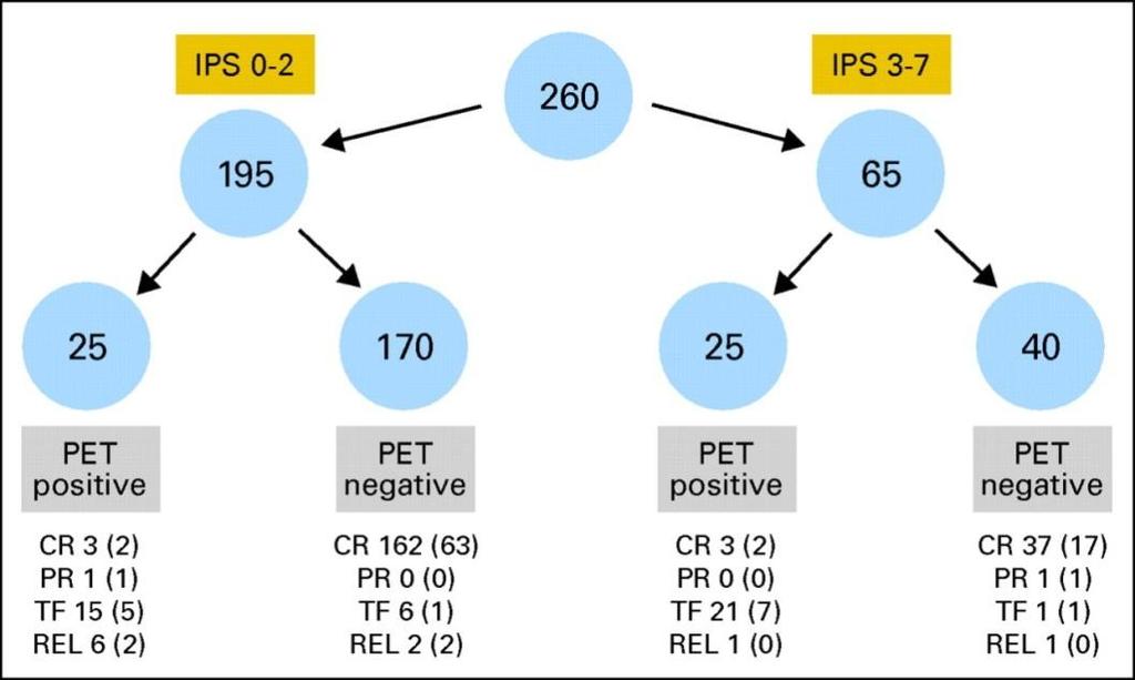 Interim PET (2 cycles) in advanced HL Clinical outcome for patients according to International Prognostic Score (IPS) group and positron