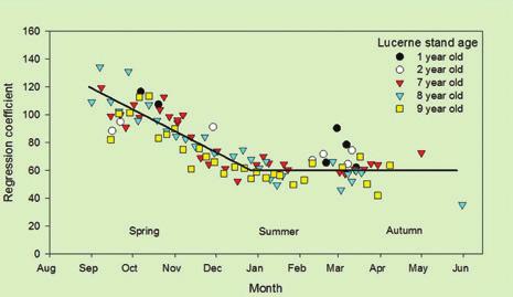 Summer/Autumn (blue squares) Changes in the multiplier used to predict dry mater from