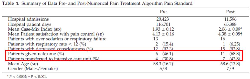 adverse effects of narcotic pain medication Vila H, Smith RA, Augustyniak MJ, et al.