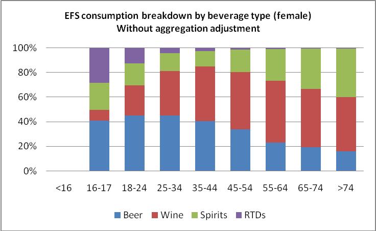 Figure 2.25: EFS breakdown of beverage type by age group for females before adjustment Figure 2.26: EFS breakdown of beverage type by age group for females after adjustment 2.6.4.