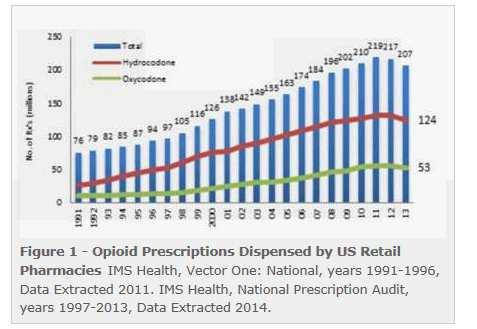 Opioid abuse: An epidemic Over 259 million opioid prescriptions were written in 2012 1.
