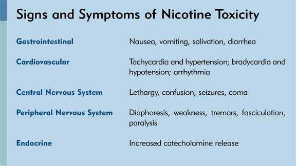 Nicotine toxicity For a 10 kg child *Label may not accurately reflect nicotine quantity Nicotine Concentration (mg/ml) in Common Products Exposure Quantity (ml) 0 mg/ml* 6 12 18 24 0.1 0 0.6 1.2 1.8 2.4 0.25 0 1.