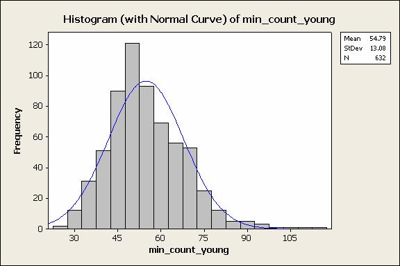 54.8 and average number of minutiae points for the elderly group was 90.3. Figure 1 and figure 2 show the histogram of the minutiae count for the young and elderly group respectively.