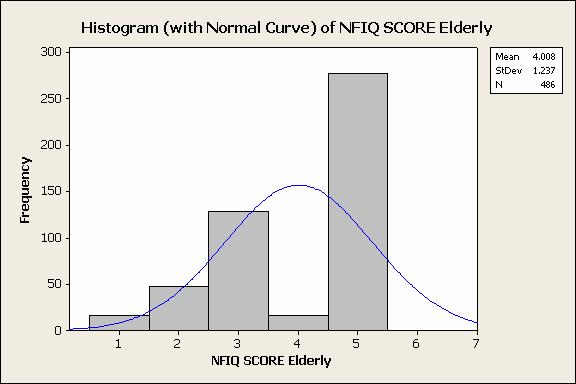 Minutiae histogram elderly dataset Using the nfiq process which is a part of National Institute of Standards and Technology (NIST) Fingerprint Image Software 2 (NFIS2), the quality scores for the