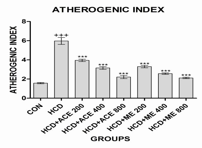 (200, 400 &800 mg/kg) on VLDL cholesterol and Atherogenic index in normal