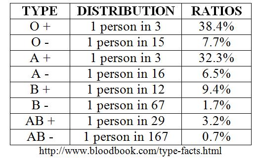 How common is your blood
