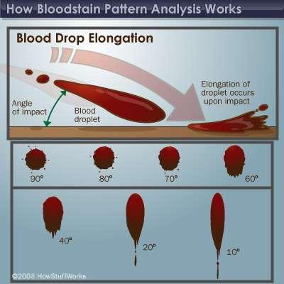 Blood Spatter Analysis - Angle The smaller the angle (meaning the source