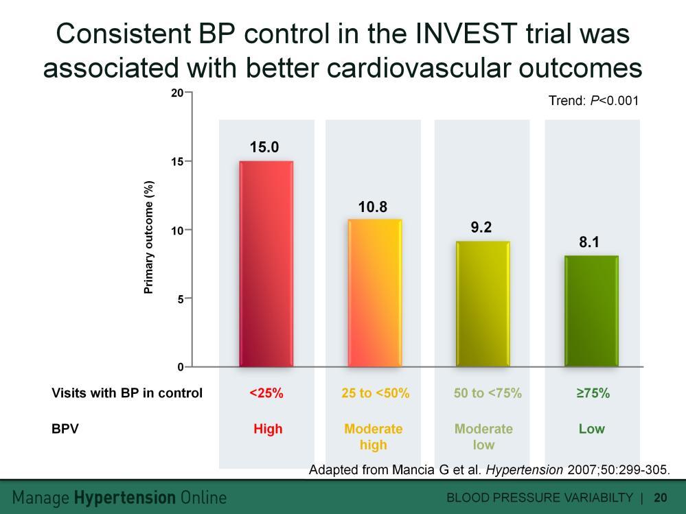 In this post-hoc analysis of the INVEST (International Verapamil SR Trandolapril Study) trial in 22 576 patients with hypertension and coronary artery disease, consistency of blood pressure control