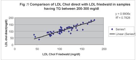 It is seen that the calculated LDL-C Friedewald levels were more than the LDL-C direct levels and the difference was statistically significant at Triglycerides<150 mg/dl and TG between 150-200 mg/dl.