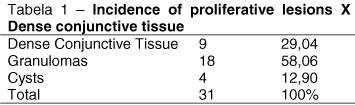 LESIONS: The results of the histopathological evaluation of periapical lesions are shown in tables 1 and 2.