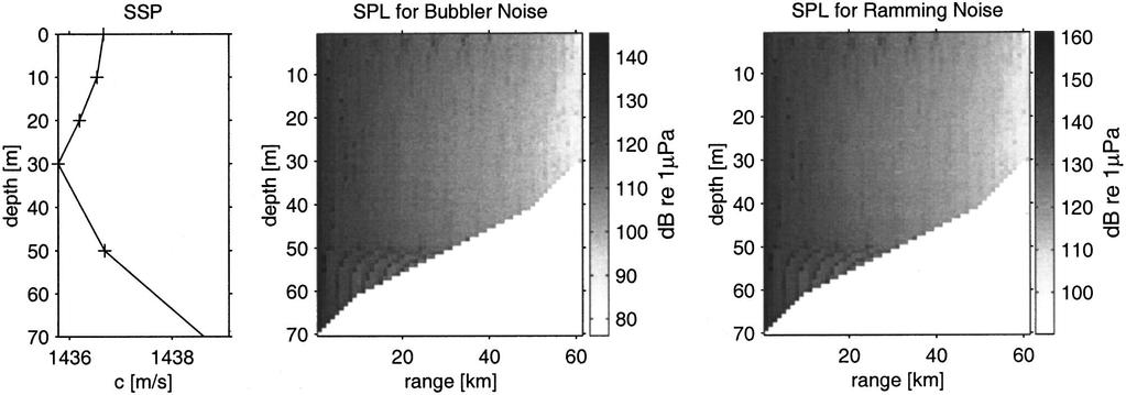 FIG. 6. Received sound pressure levels of median bubbler noise and ramming noise 95th percentile cavitation noise along T1. continental slope and is audible in the shallow coastal water of Beluga Bay.