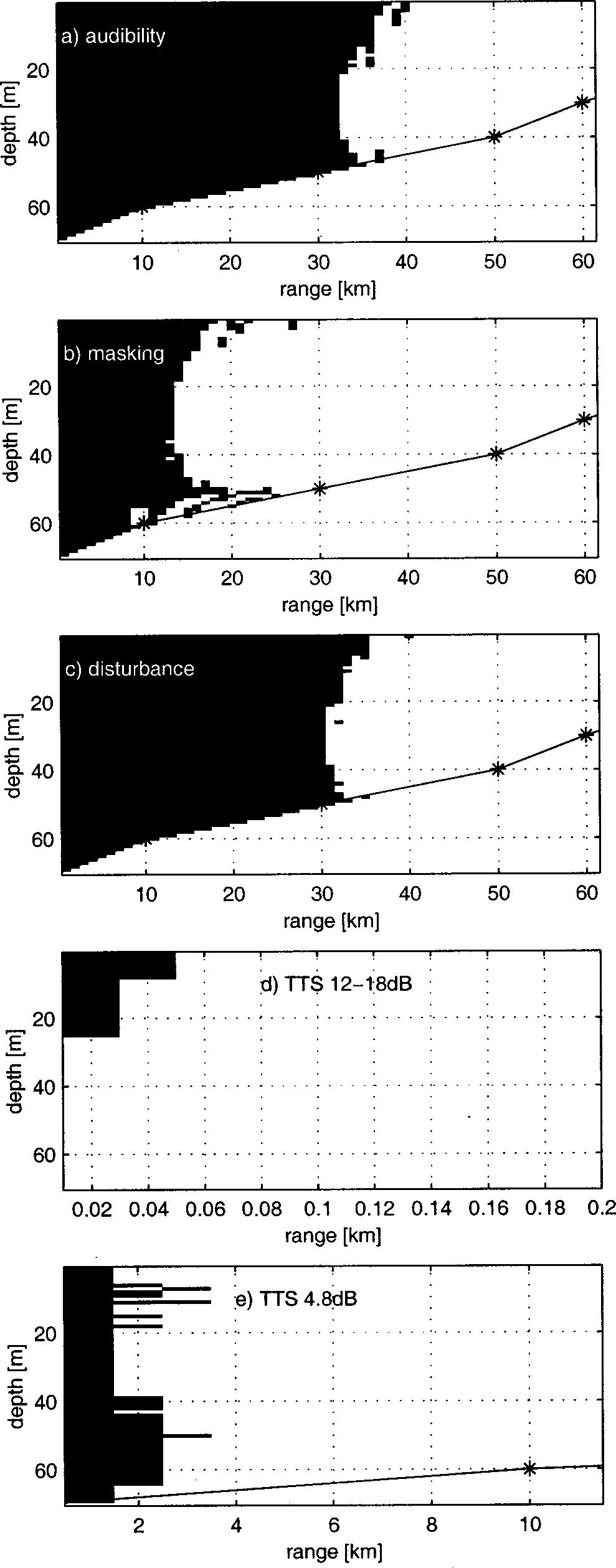 FIG. 10. Received 12th octave band levels of median bubbler noise at various ranges, taken at a depth of 20 m. FIG. 9. Zones of impact around median bubbler noise for T1.