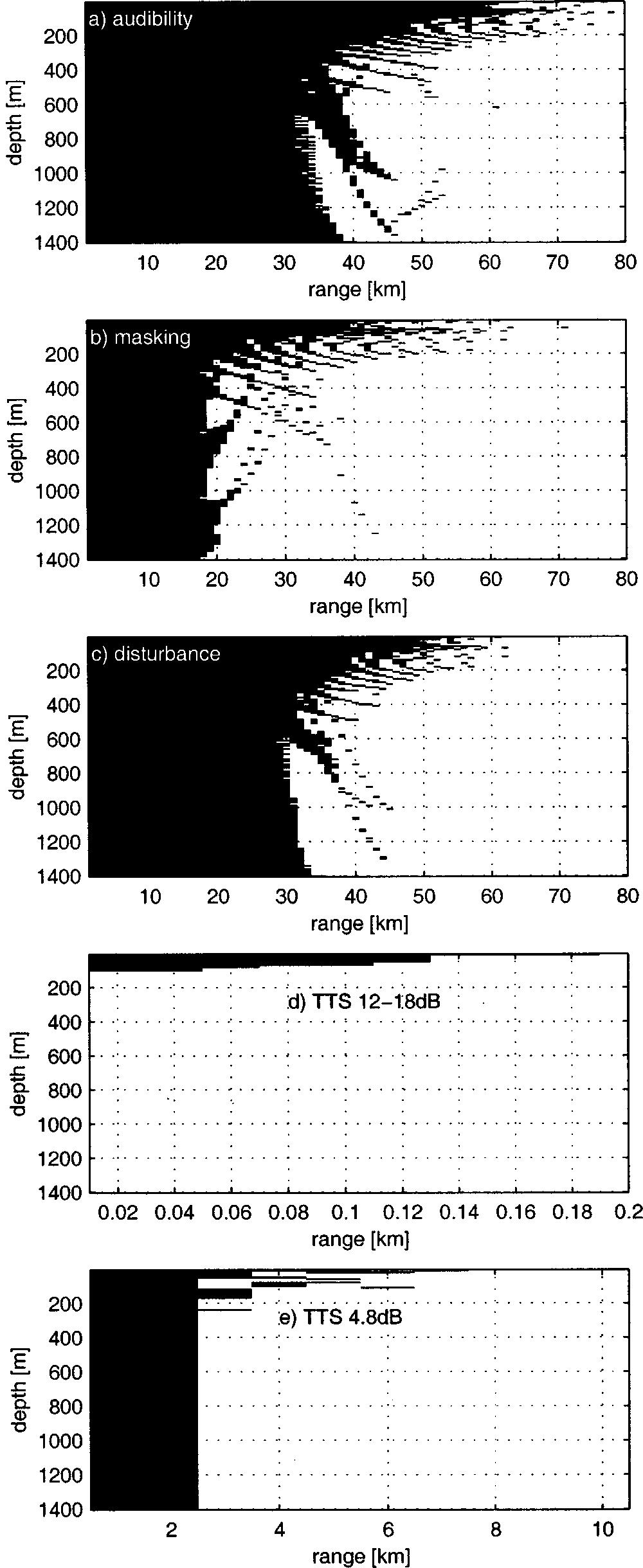 FIG. 13. Zones of impact around ramming noise for T2. Note the different range scale in d and e. noises, median spectra as well as 25th, 75th, and 95th percentiles were given.
