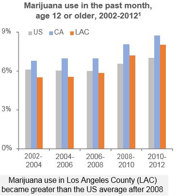Marijuana Use in LA County 1.Substance Abuse and Mental Health Services Administration. National Survey on Drug Use and Health.