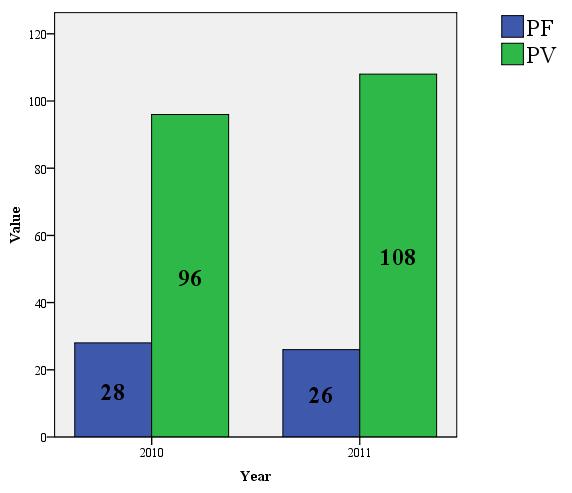 Figure 3: Incidence of Malaria as reported by Hiriadka PHC from Jan. to Aug. 2010 (N=124) and 2011 (N=134) Figure 4: Incidence of Malaria as reported by Hiriadka PHC in Aug.